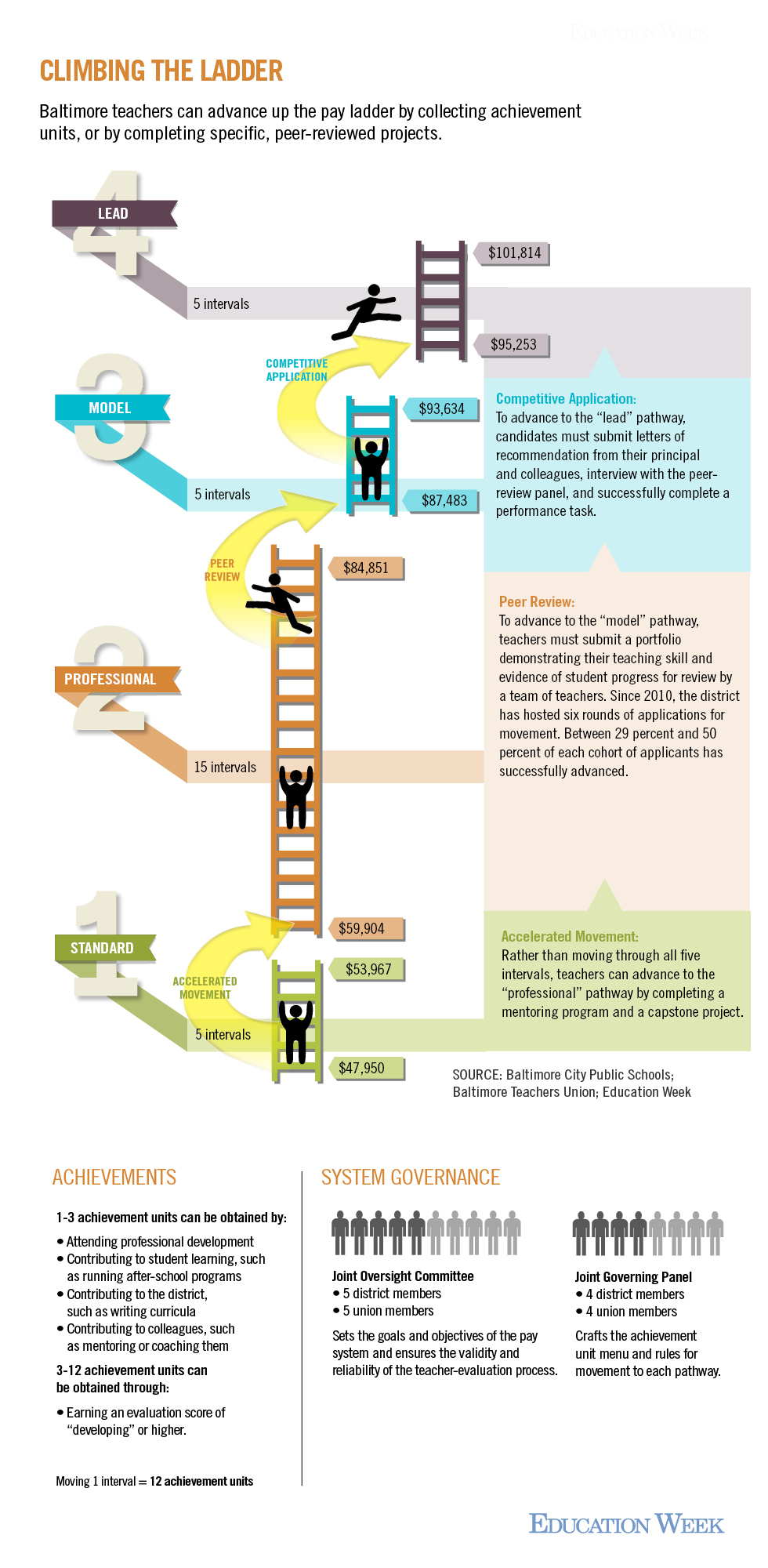 infographic-climbing-the-career-ladder-in-baltimore-core-education-llc