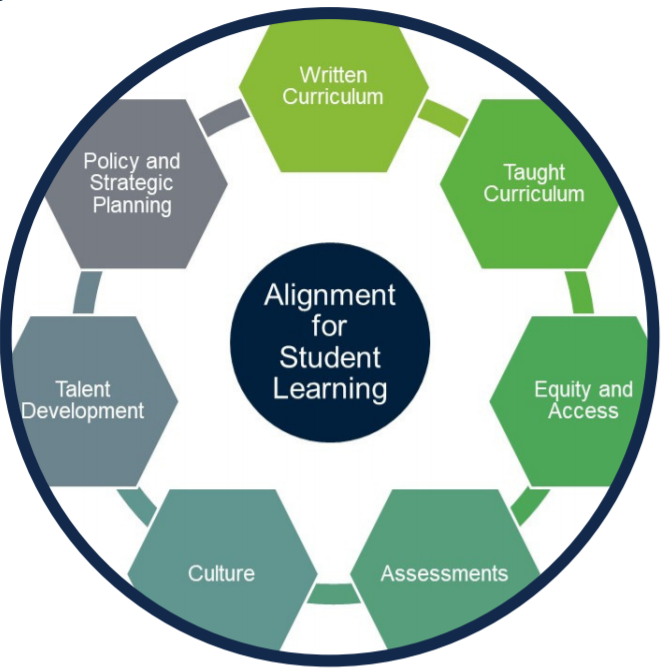 Alignment Matters: A Framework For Advancing Student Learning And 