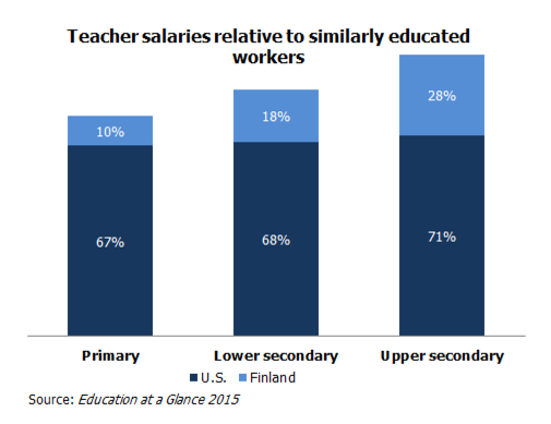 Teacher Pay Around The World - Core Education, LLC